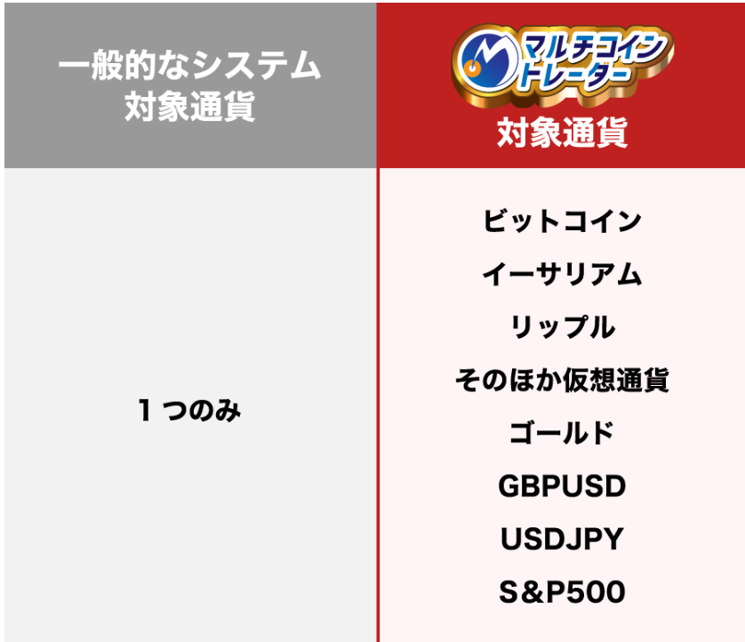 マルチコイントレーダーの取引対象の比較画像