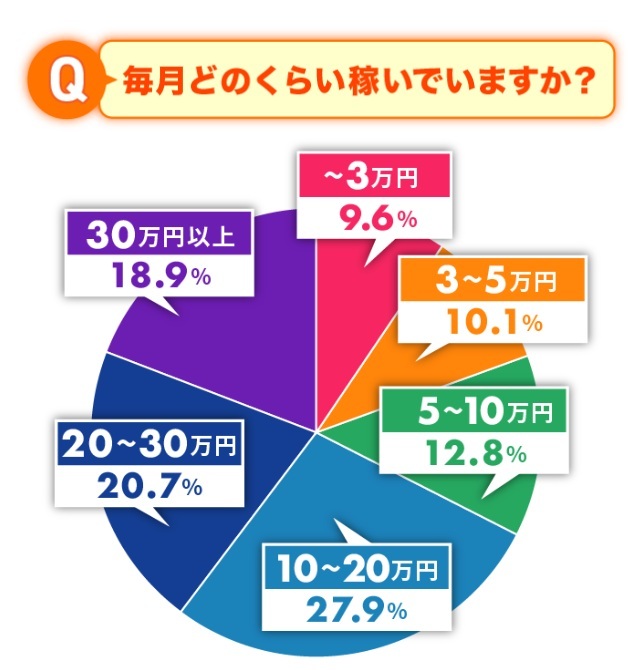 毎月稼いでいる金額の画像