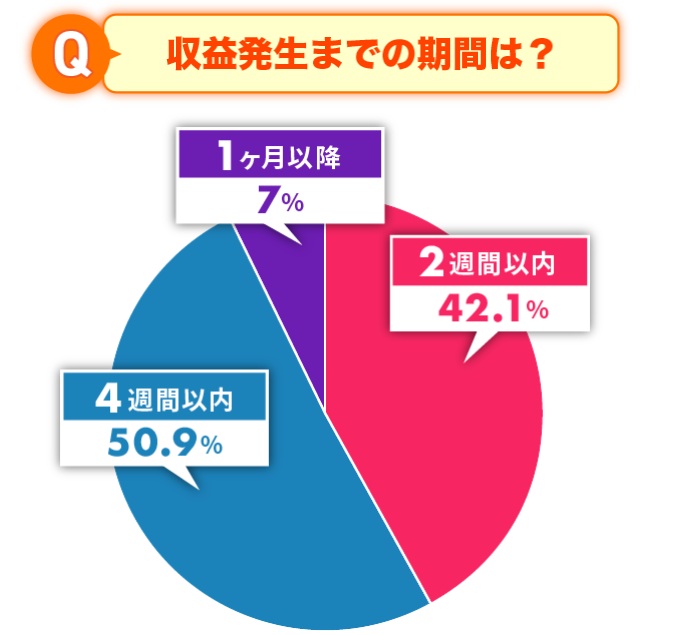 収益発生までの期間と書かれた画像