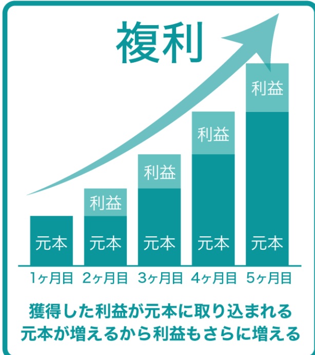 複利をイメージできる画像