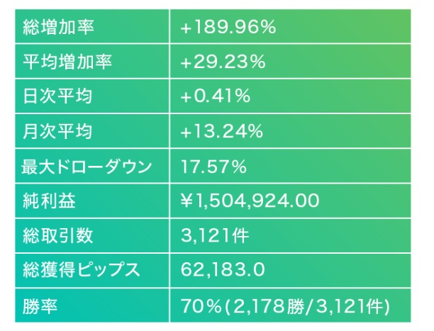 過去5年のバックテストの画像